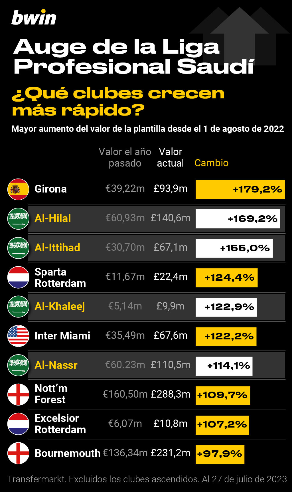 Qué clubes crecen más rápido