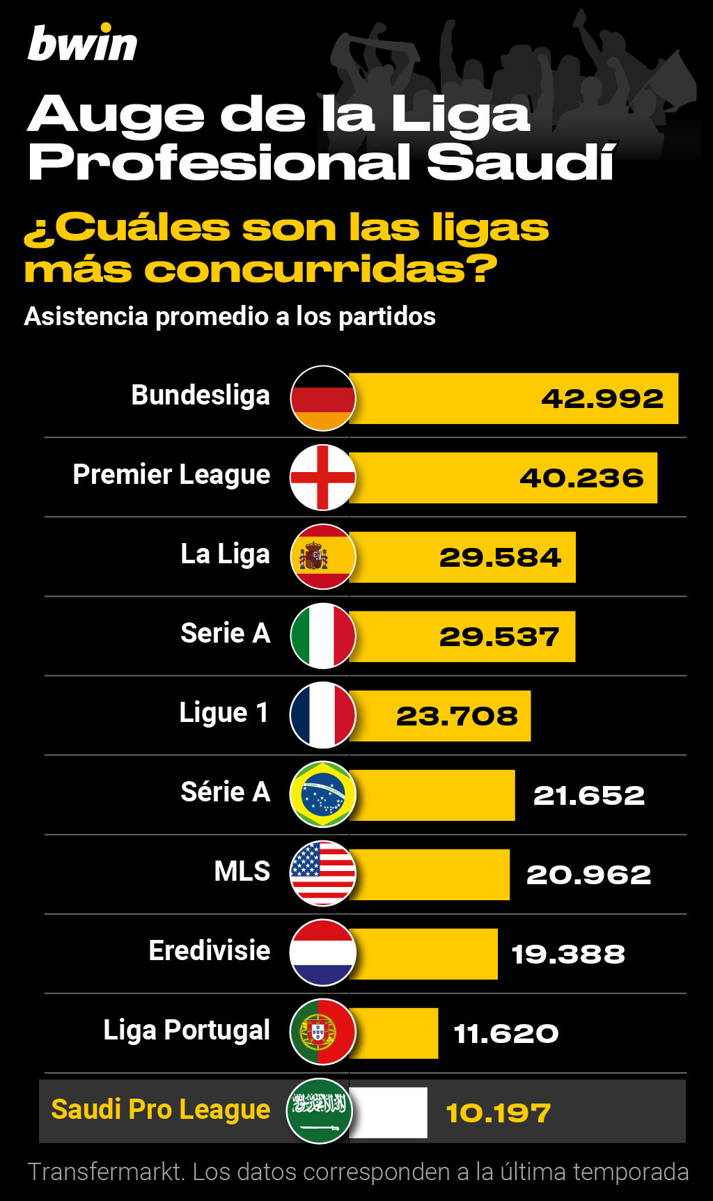 Cuáles son las ligas más concurridas