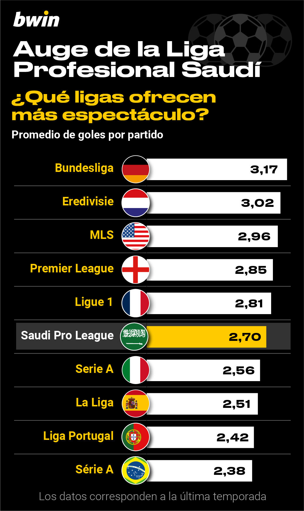 Qué ligas ofrecen más espectáculo