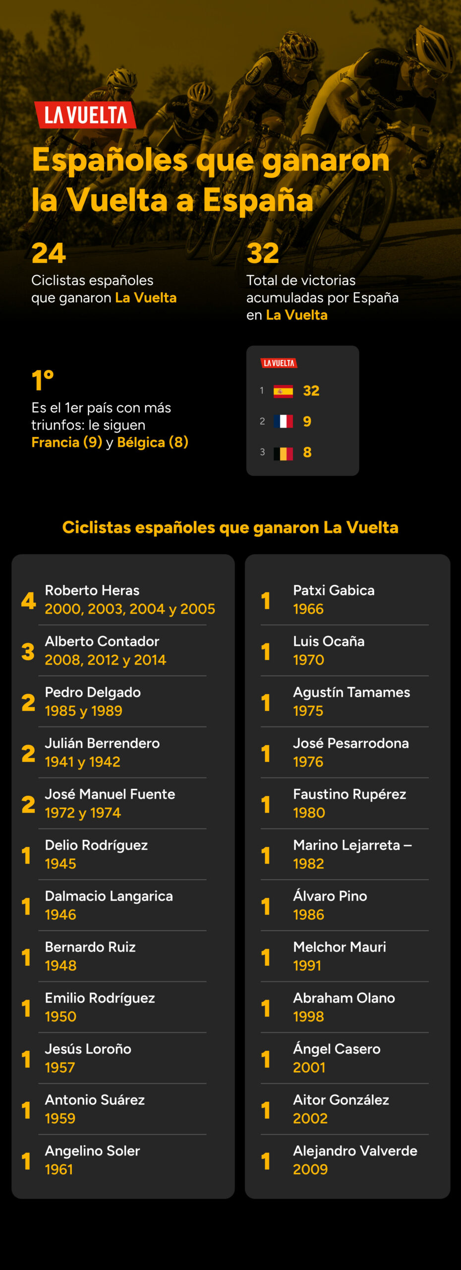 Ciclistas españoles que ganaron Grandes Vueltas