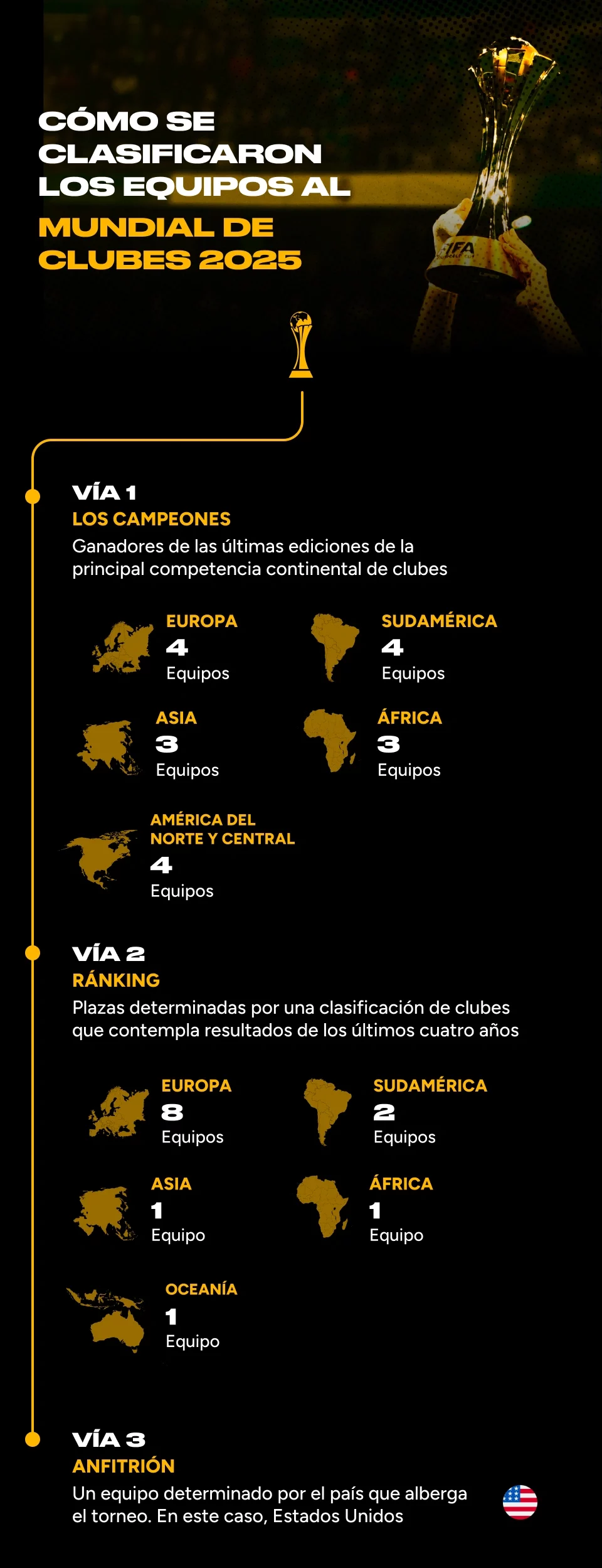 Todo lo que necesitas saber sobre el Mundial de Clubes 2025